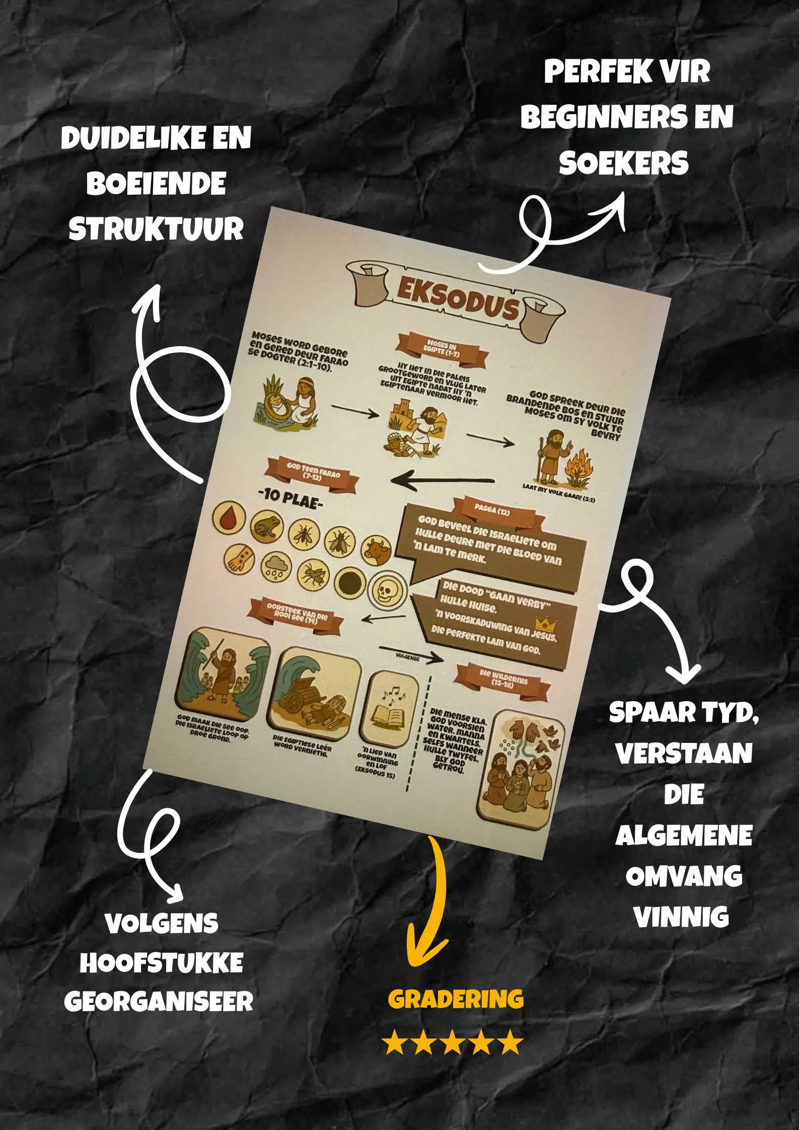 Voorbeeld bladsy uit die werkboek — Eksodus met visuele struktuur en annotasies